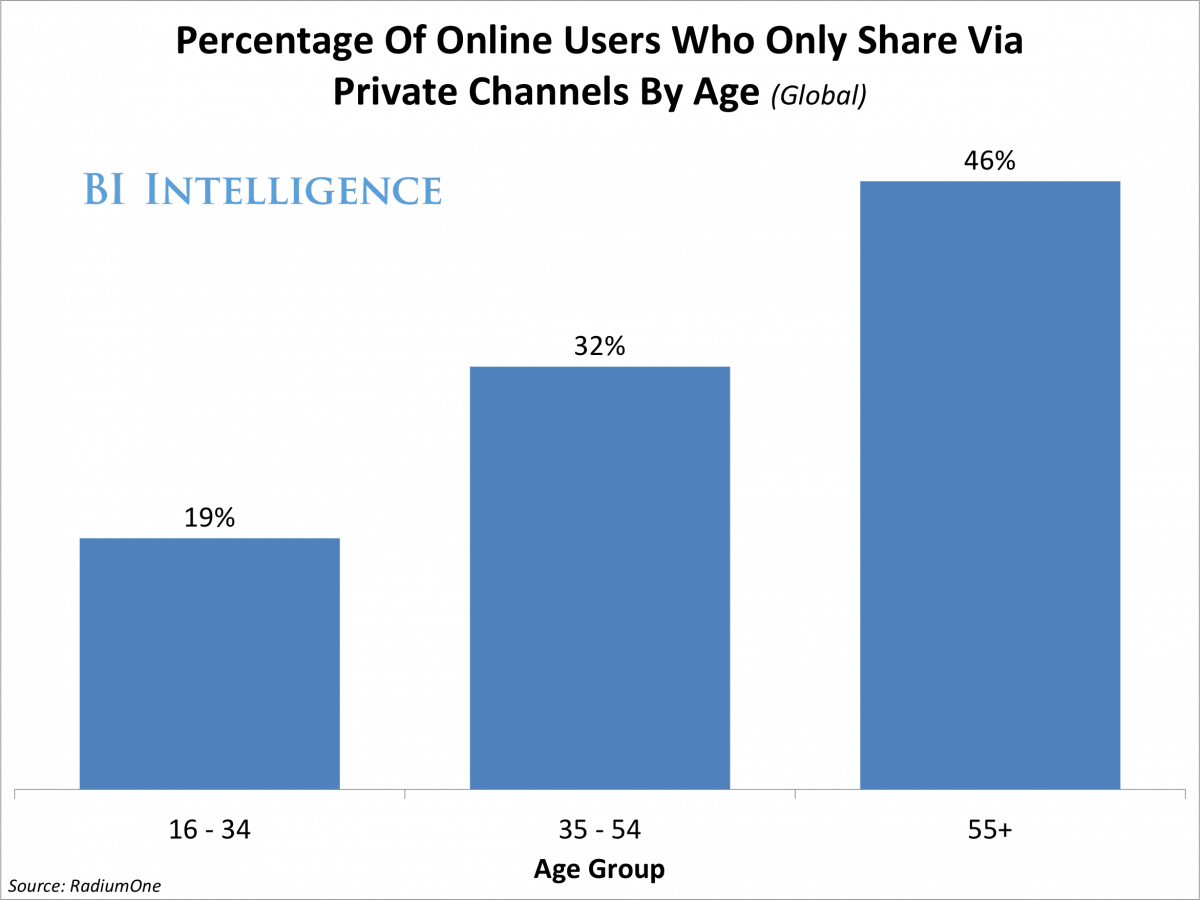 percentage of online users who only share via dark social channels by age