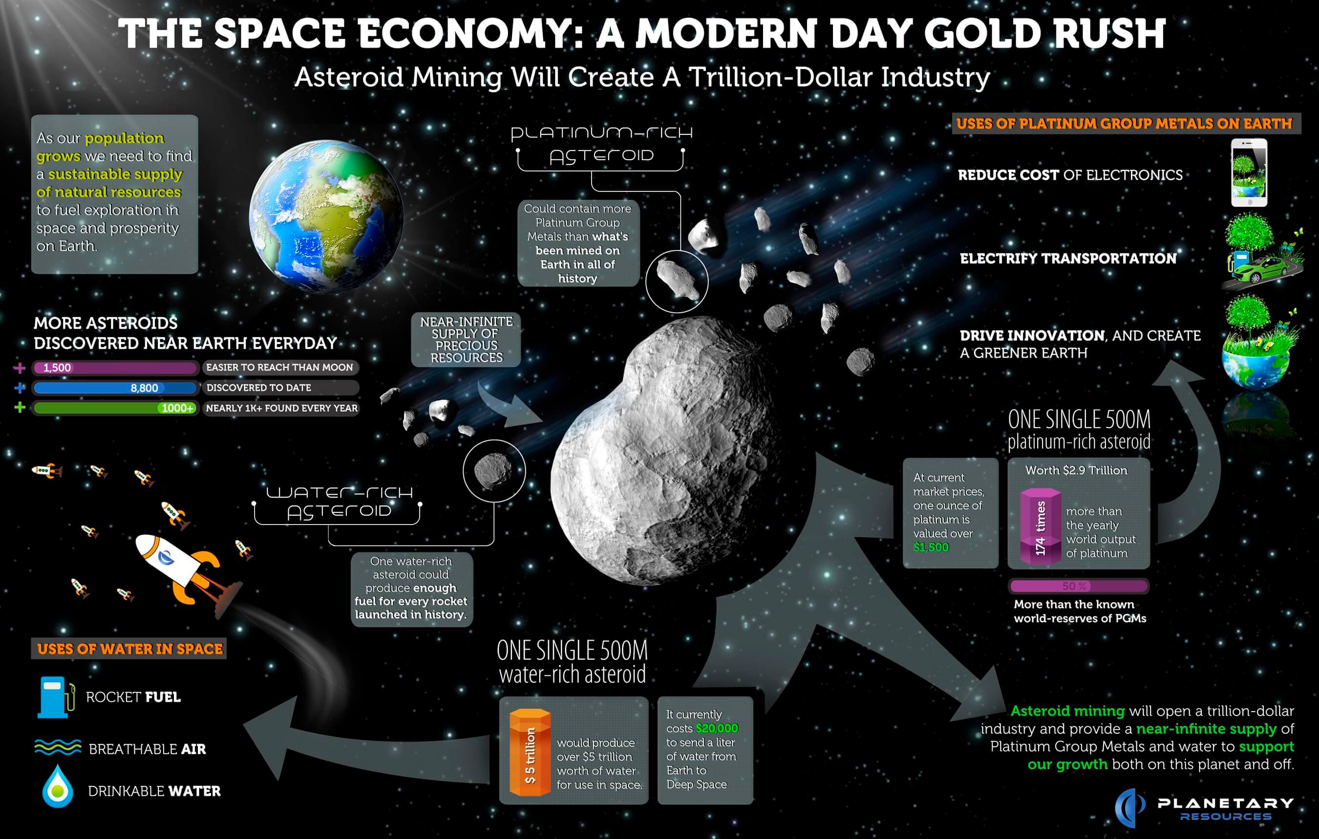 The Space Economy is a modern-day gold rush 100 times bigger than Bitcoin. Asteroid mining will create a multitrillion-dollar industry. Keynote Speaker Igor Beuker 