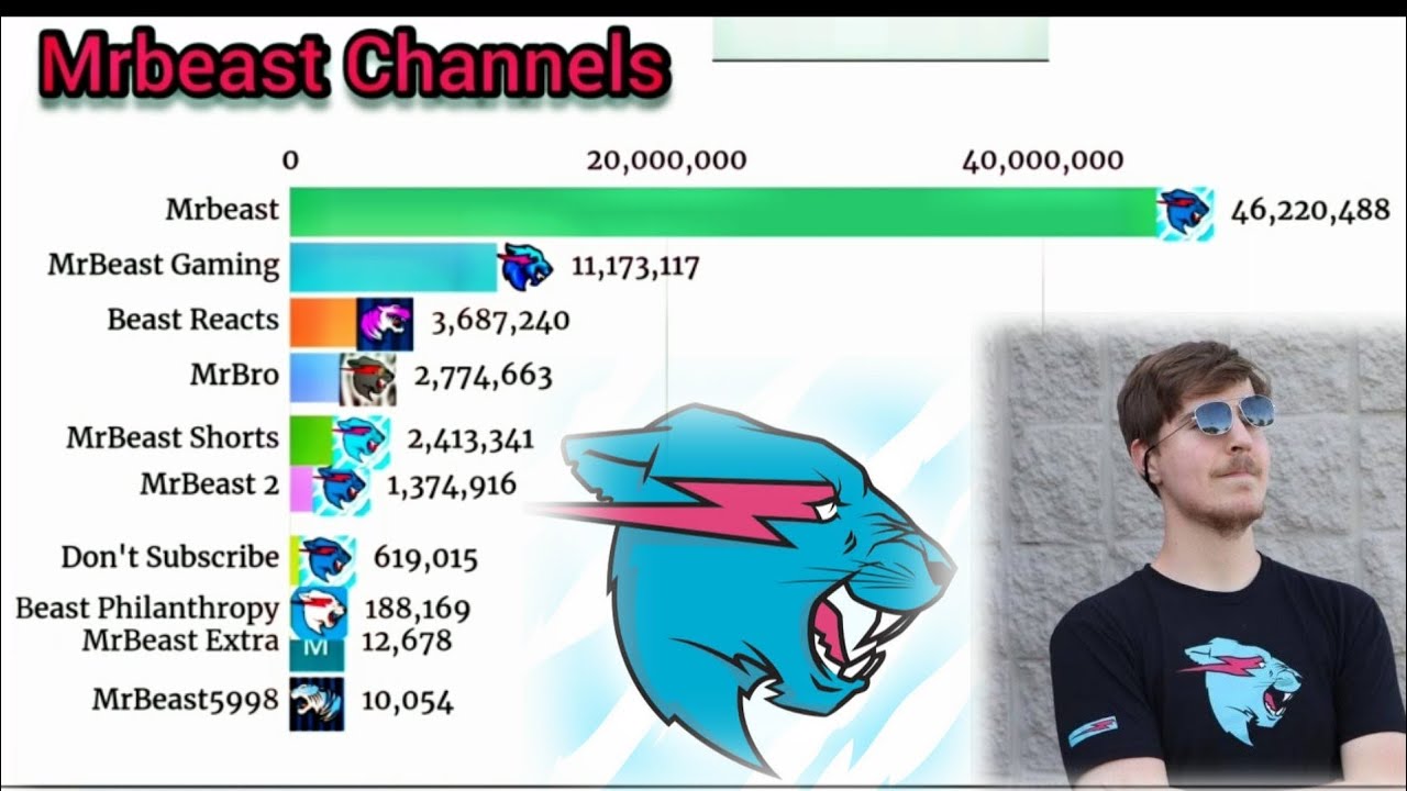 Mr Beast Channel Stats