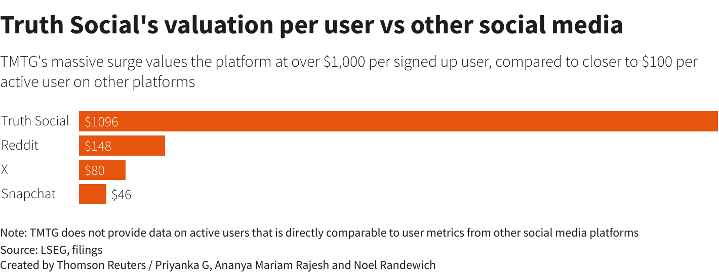 TRUTH SOCIAL VALUATION PER USER vs OTHER SOCIAL PLATFORMS